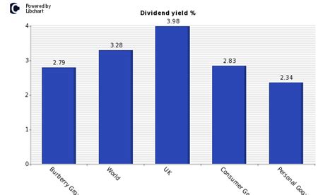 burberry share prce|Burberry share dividend.